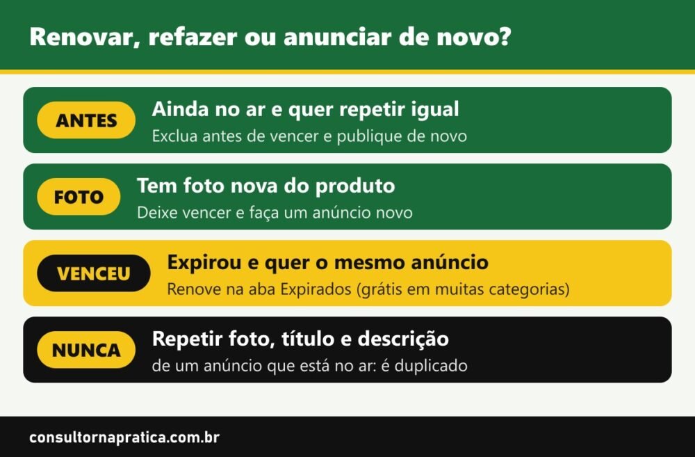Esquema de decisão para o anúncio na OLX: antes de expirar, editar ou excluir e publicar de novo; tem foto nova, deixar expirar e fazer anúncio novo; expirou e quer o mesmo anúncio, renovar na aba Expirados