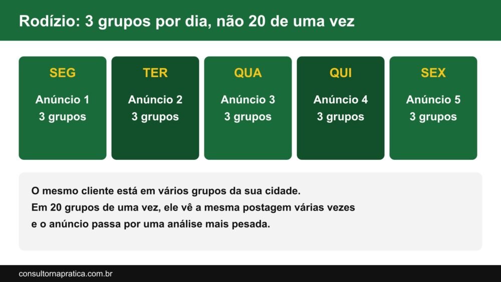 Esquema do rodízio de grupos no Marketplace Facebook: cada anúncio compartilhado em 3 grupos por dia, com um anúncio diferente a cada dia, em vez de um anúncio em 20 grupos de uma vez