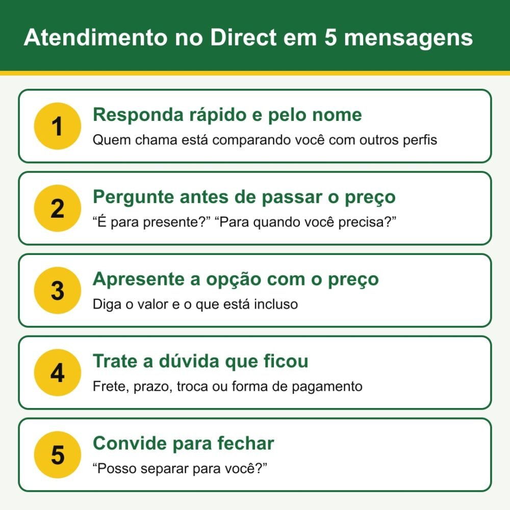 Roteiro de atendimento no Direct em cinco mensagens: responder rápido, perguntar o que a pessoa precisa, apresentar a opção certa com preço, tratar a dúvida e combinar pagamento e entrega