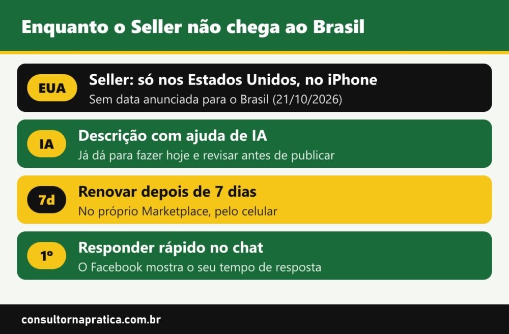 Esquema comparando o app Seller nos Estados Unidos com o que o vendedor brasileiro já faz hoje no Marketplace Facebook: descrição com IA, desempenho do anúncio, renovação depois de 7 dias e resposta rápida