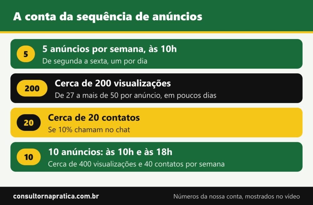 Esquema da sequência de anúncios na OLX: 5 anúncios por semana somam cerca de 200 visualizações e 20 contatos; 10 anúncios por semana, às 10h e às 18h, somam cerca de 400 visualizações e 40 contatos