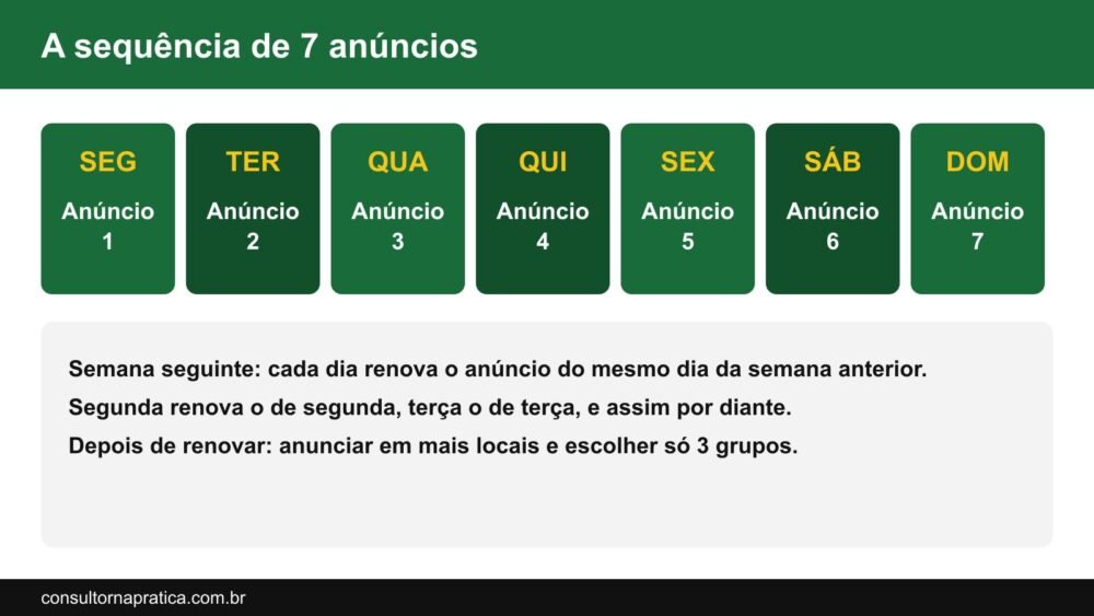 Esquema da sequência de 7 anúncios no Marketplace Facebook: um anúncio criado por dia de segunda a domingo e, na semana seguinte, cada dia renova o anúncio do mesmo dia da semana anterior
