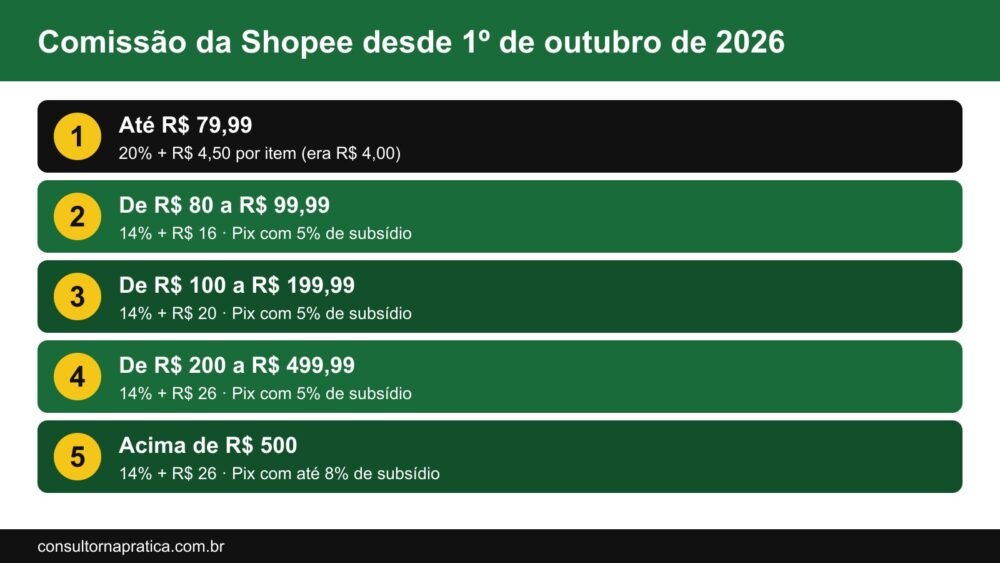 Tabela de comissão da Shopee em vigor desde 1º de outubro de 2026: até 79,99 reais 20 por cento mais 4,50 por item; de 80 a 99,99 reais 14 por cento mais 16; de 100 a 199,99 reais 14 por cento mais 20; de 200 a 499,99 e acima de 500 reais 14 por cento mais 26