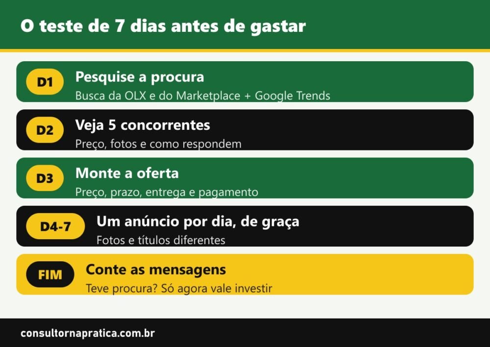 Esquema do teste de 7 dias para validar uma ideia de negócio: pesquisar a procura, ver concorrentes, montar a oferta, anunciar um anúncio por dia e contar as mensagens