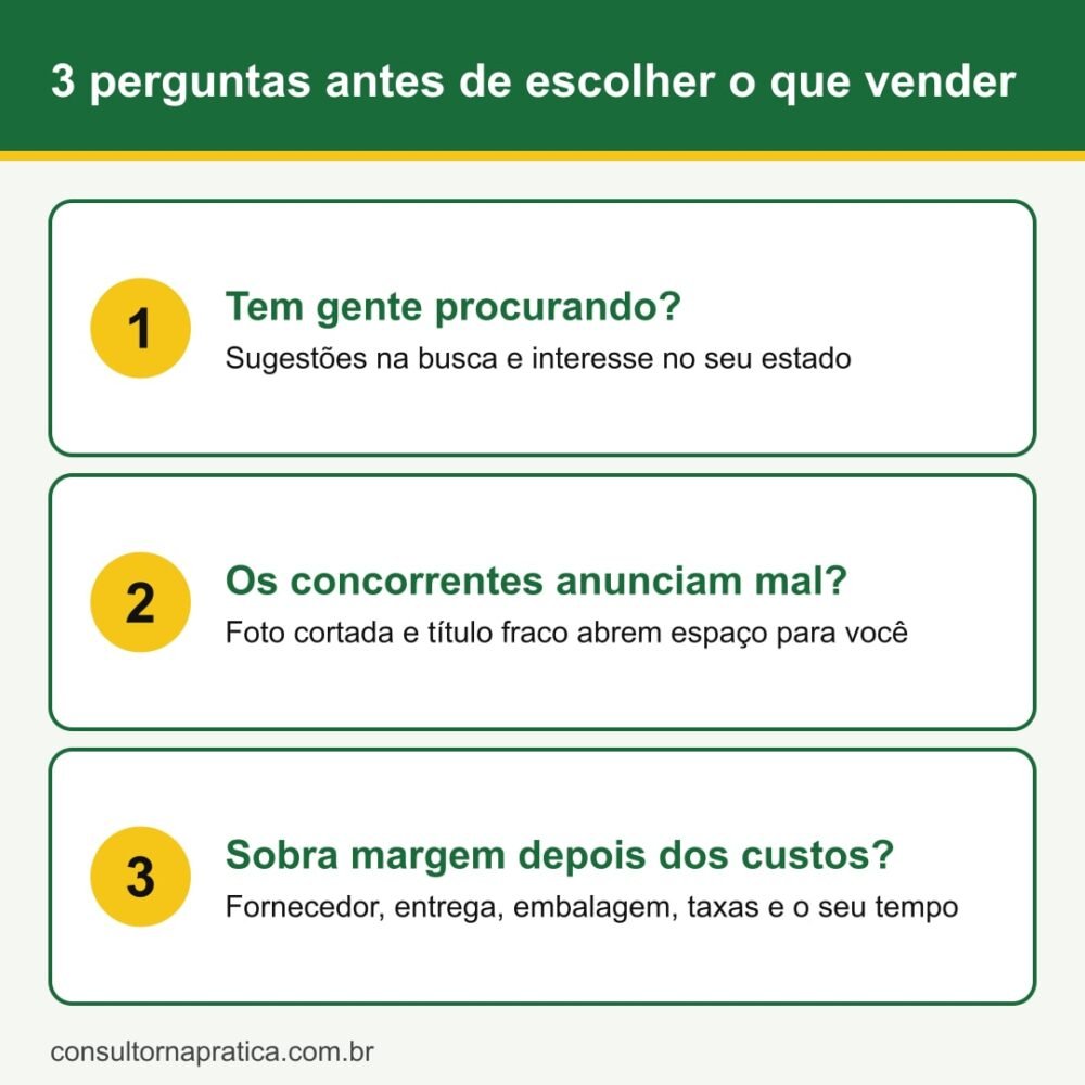 Esquema com as 3 perguntas antes de escolher o que vender: tem gente procurando, os concorrentes anunciam mal e sobra margem depois dos custos